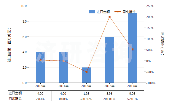 2013-2017年中國鎢粉(HS81011000)進(jìn)口總額及增速統(tǒng)計(jì) 2013-2017年中國鎢粉(HS81011000)進(jìn)口總額及增速統(tǒng)計(jì)